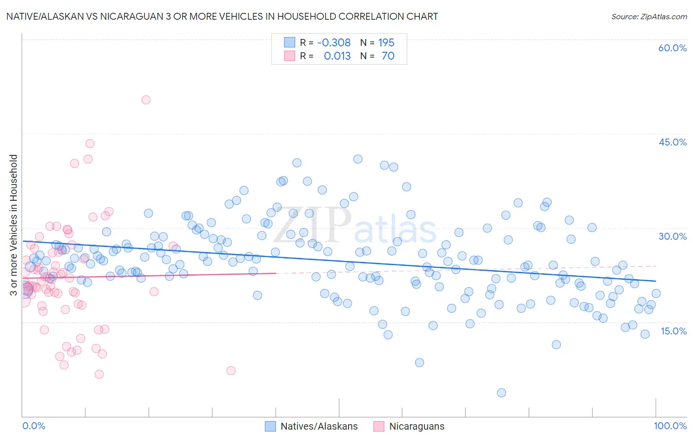 Native/Alaskan vs Nicaraguan 3 or more Vehicles in Household