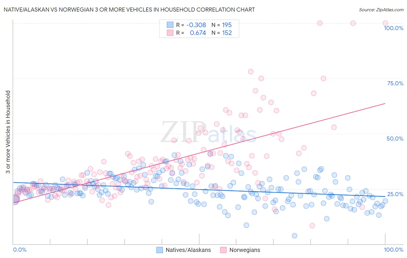 Native/Alaskan vs Norwegian 3 or more Vehicles in Household
