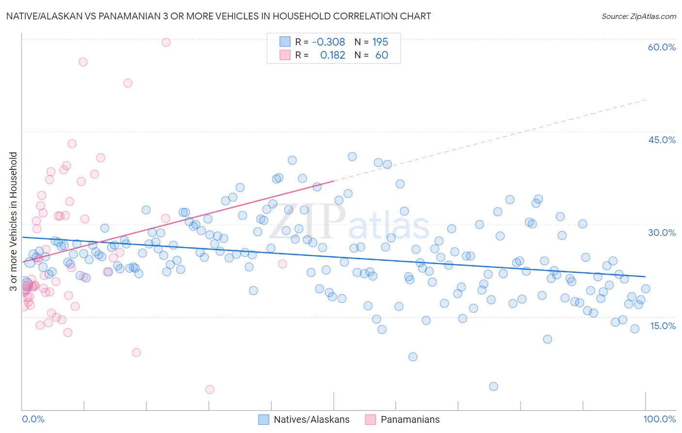 Native/Alaskan vs Panamanian 3 or more Vehicles in Household