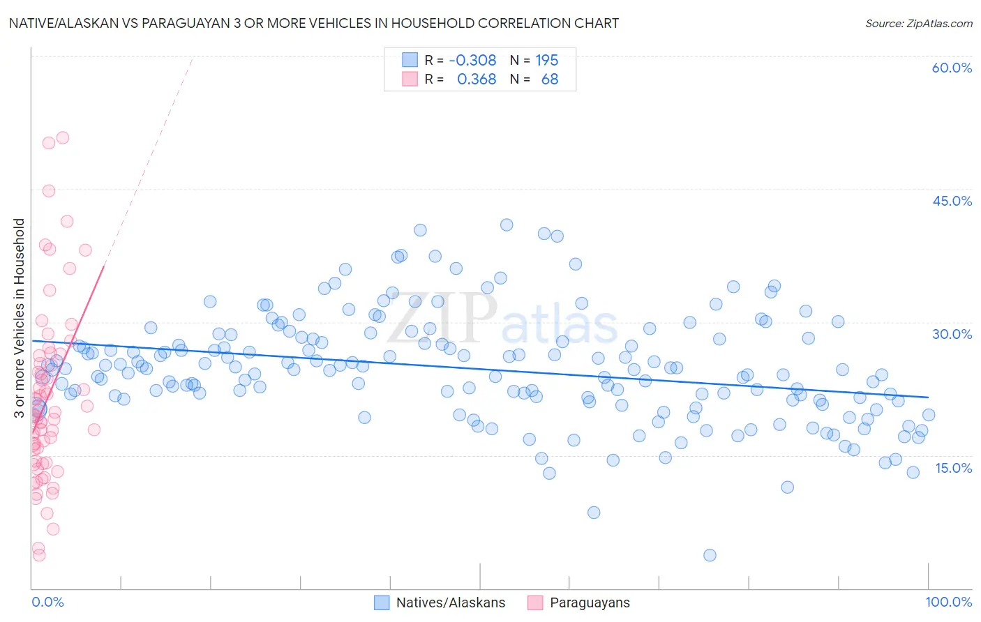 Native/Alaskan vs Paraguayan 3 or more Vehicles in Household