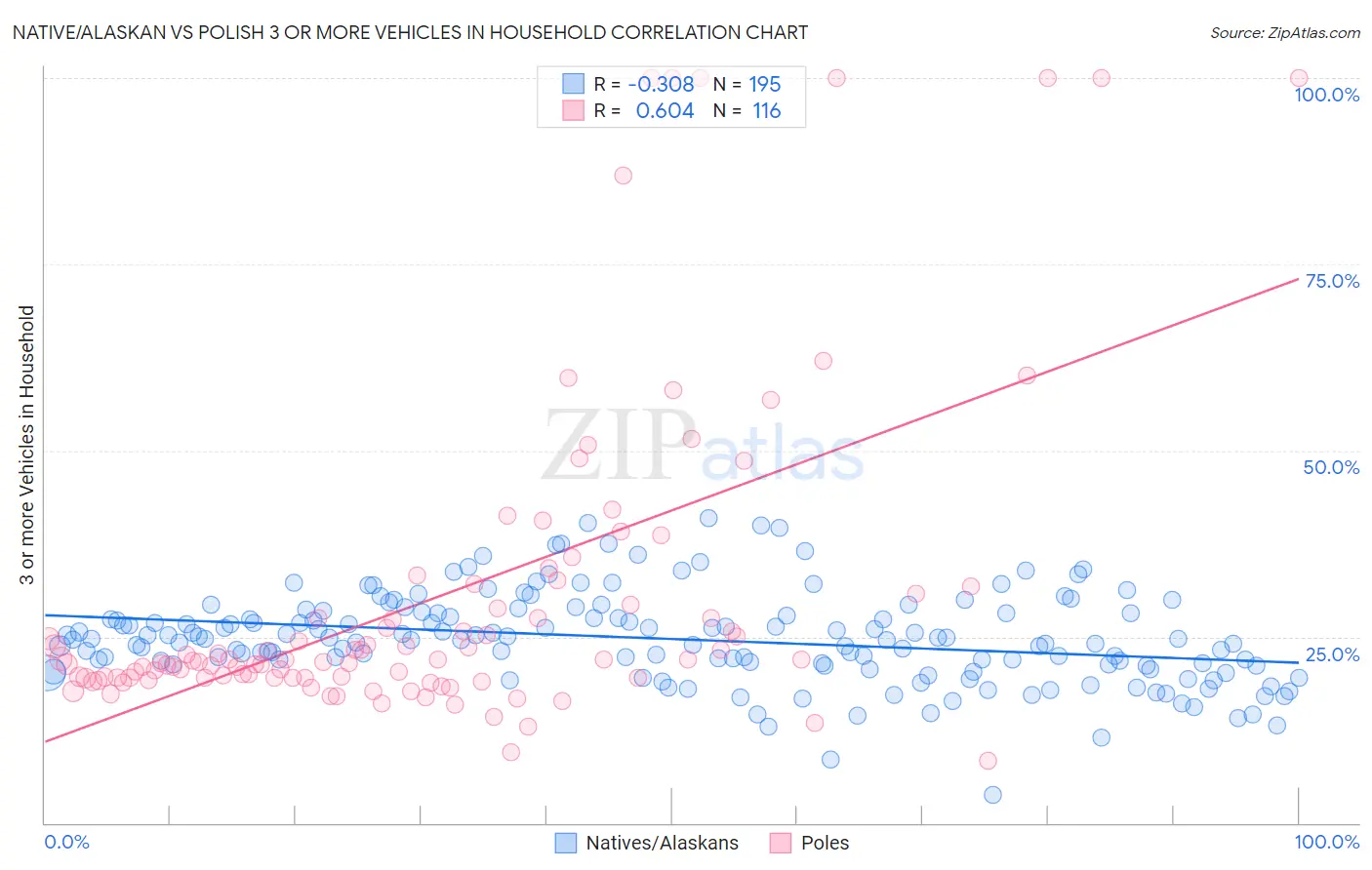 Native/Alaskan vs Polish 3 or more Vehicles in Household