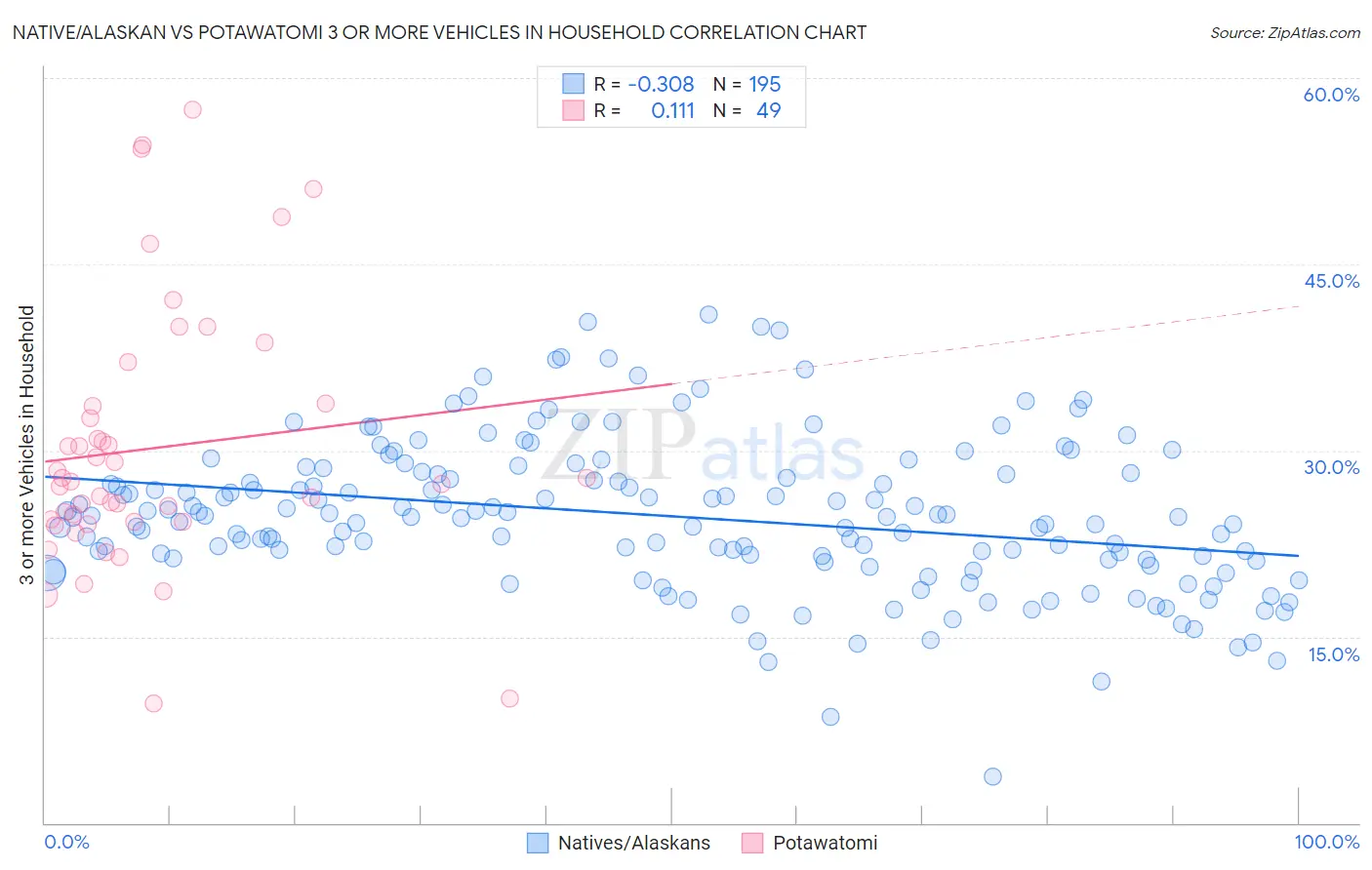 Native/Alaskan vs Potawatomi 3 or more Vehicles in Household