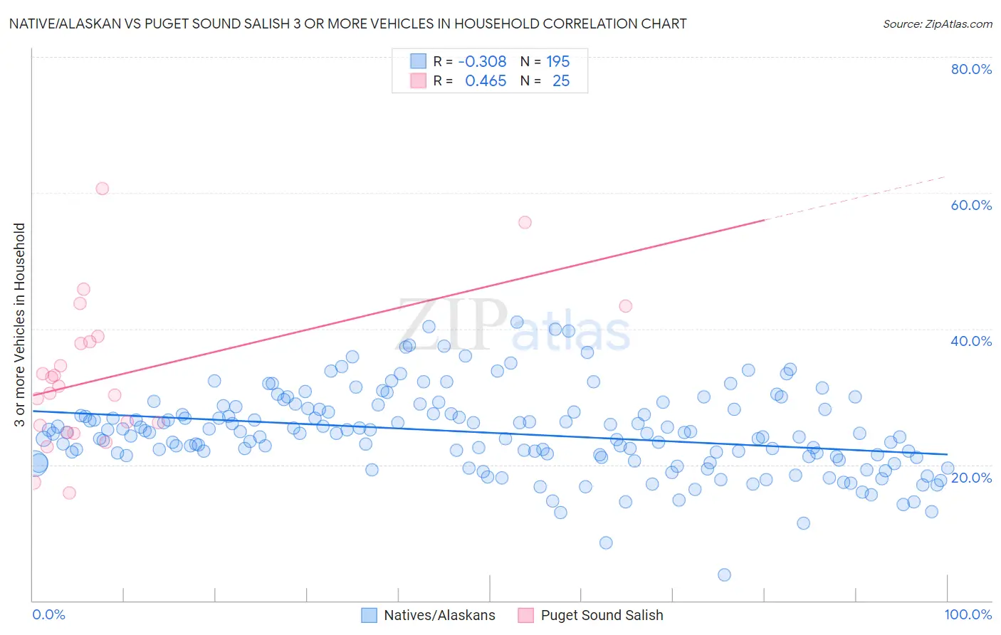 Native/Alaskan vs Puget Sound Salish 3 or more Vehicles in Household