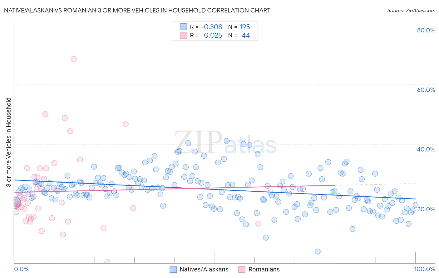 Native/Alaskan vs Romanian 3 or more Vehicles in Household