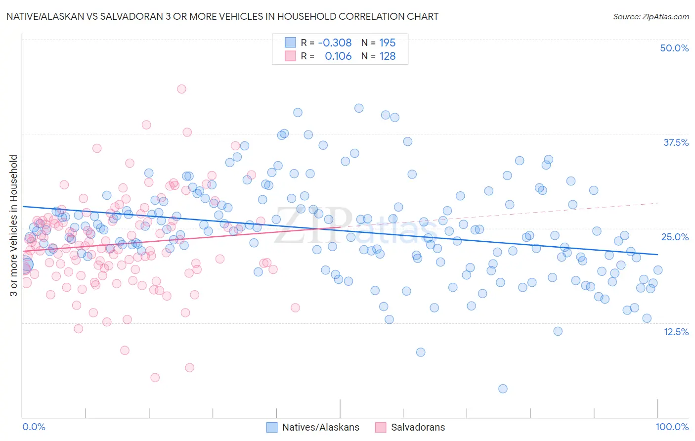 Native/Alaskan vs Salvadoran 3 or more Vehicles in Household
