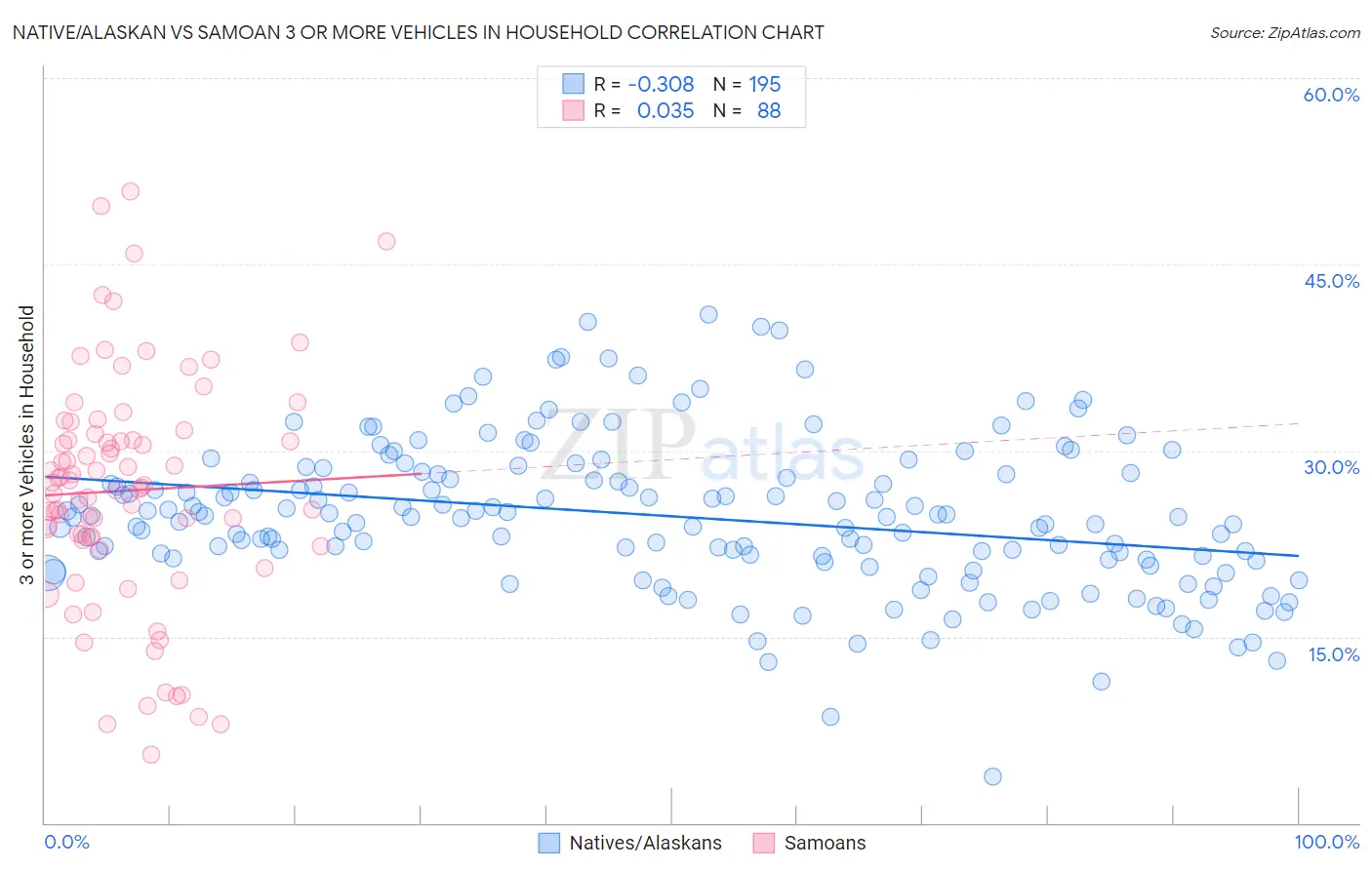 Native/Alaskan vs Samoan 3 or more Vehicles in Household