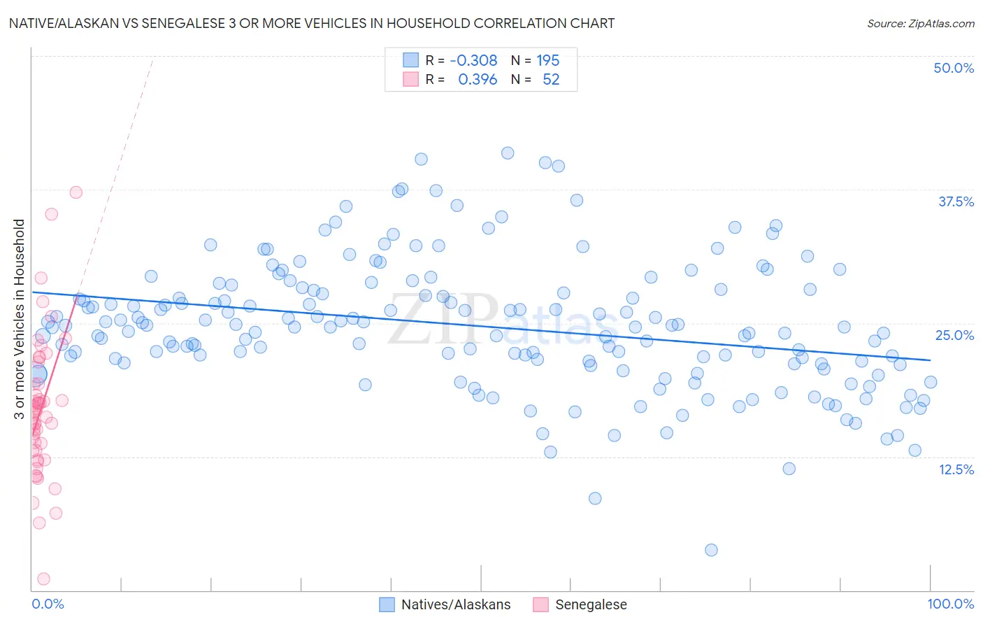 Native/Alaskan vs Senegalese 3 or more Vehicles in Household