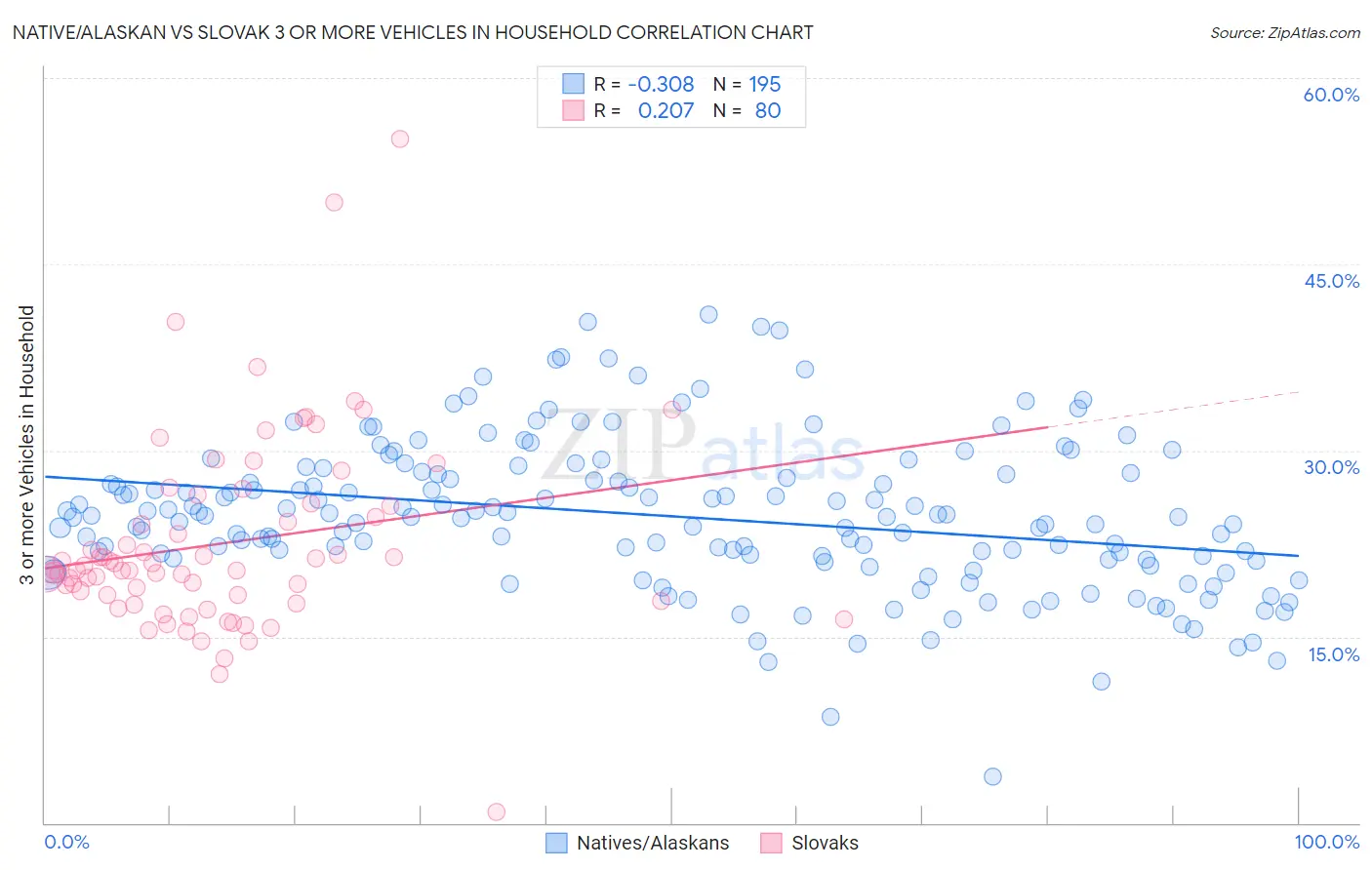 Native/Alaskan vs Slovak 3 or more Vehicles in Household