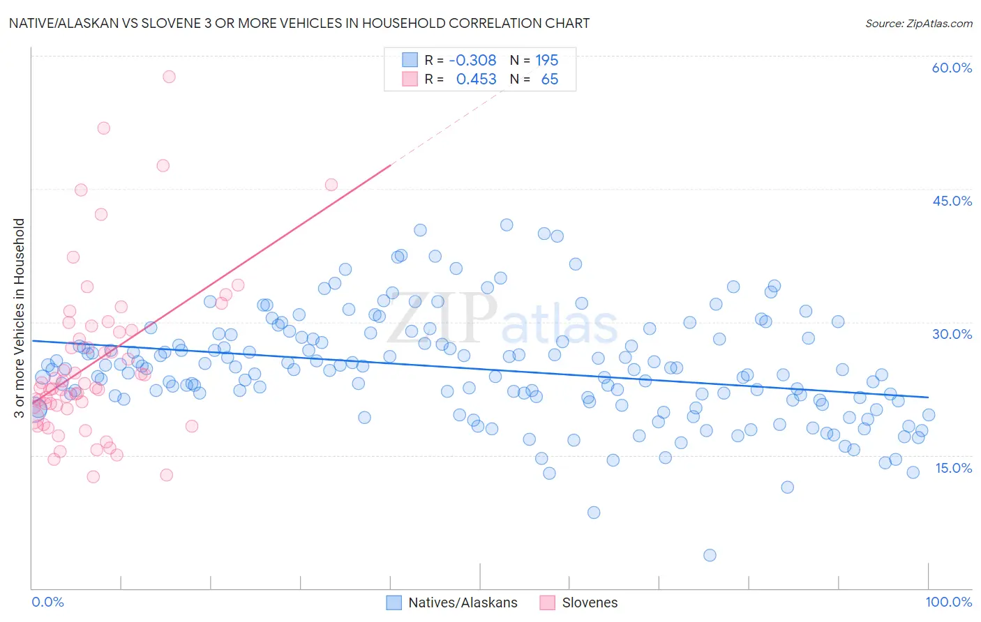 Native/Alaskan vs Slovene 3 or more Vehicles in Household
