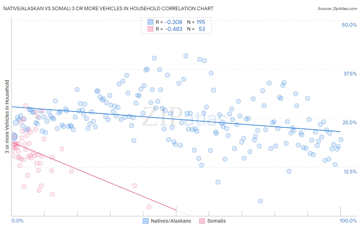 Native/Alaskan vs Somali 3 or more Vehicles in Household