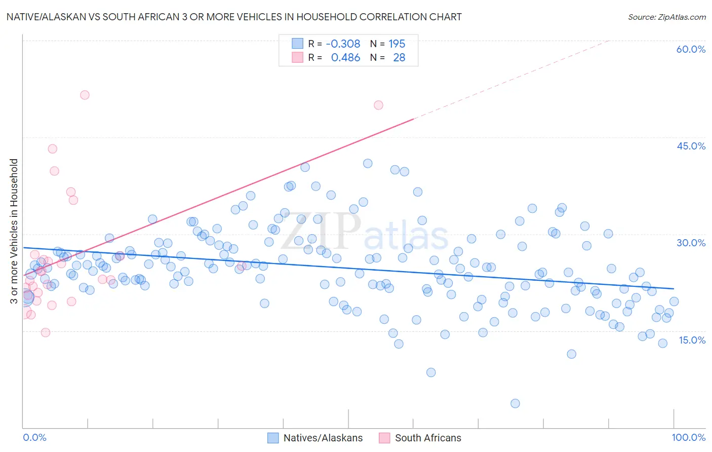 Native/Alaskan vs South African 3 or more Vehicles in Household