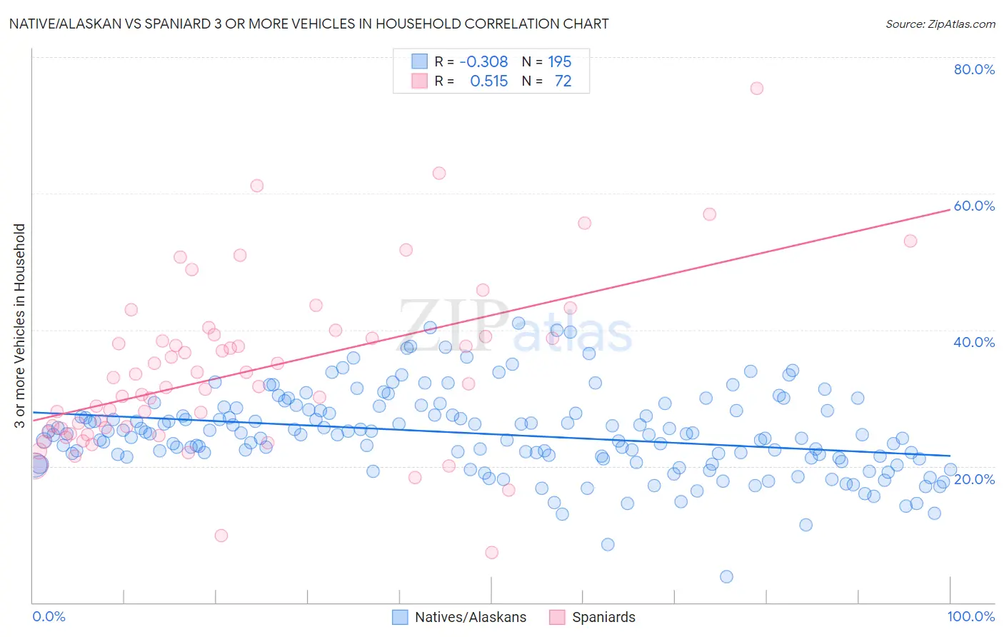 Native/Alaskan vs Spaniard 3 or more Vehicles in Household