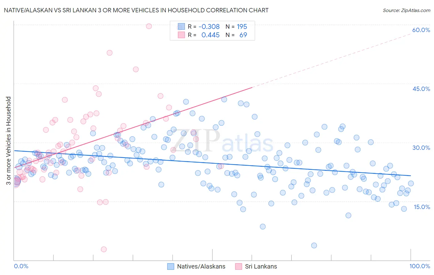Native/Alaskan vs Sri Lankan 3 or more Vehicles in Household