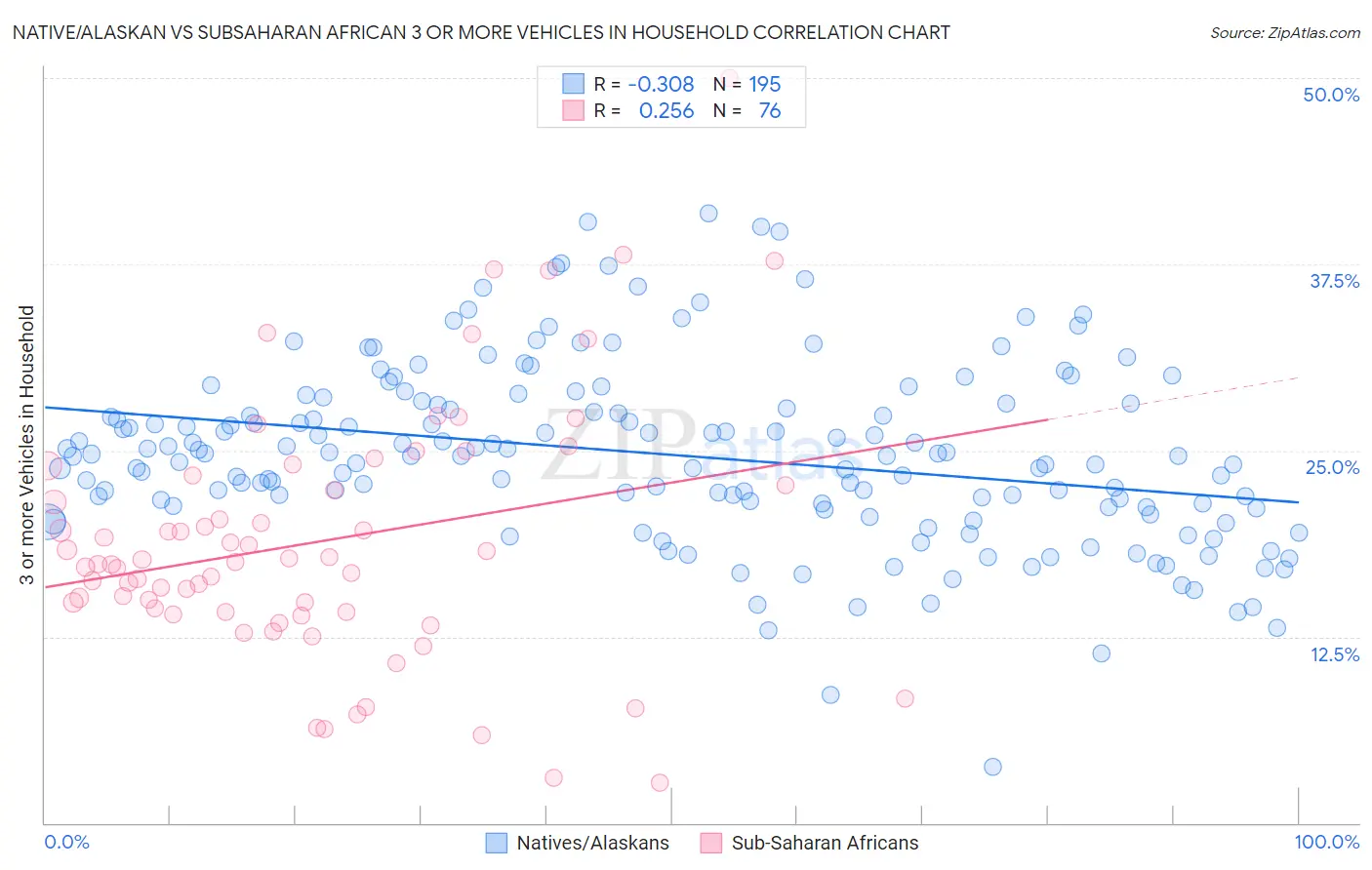 Native/Alaskan vs Subsaharan African 3 or more Vehicles in Household