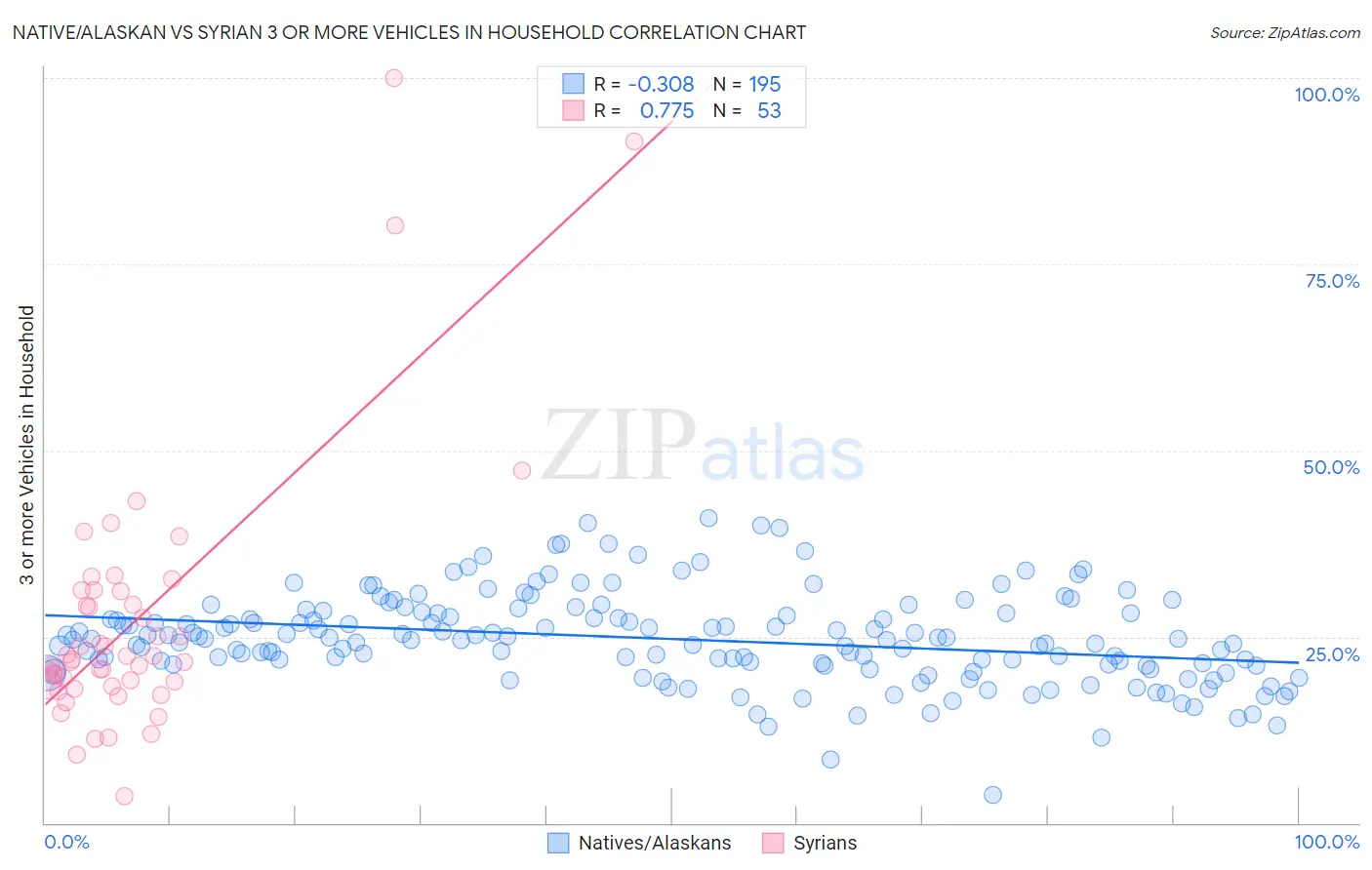 Native/Alaskan vs Syrian 3 or more Vehicles in Household