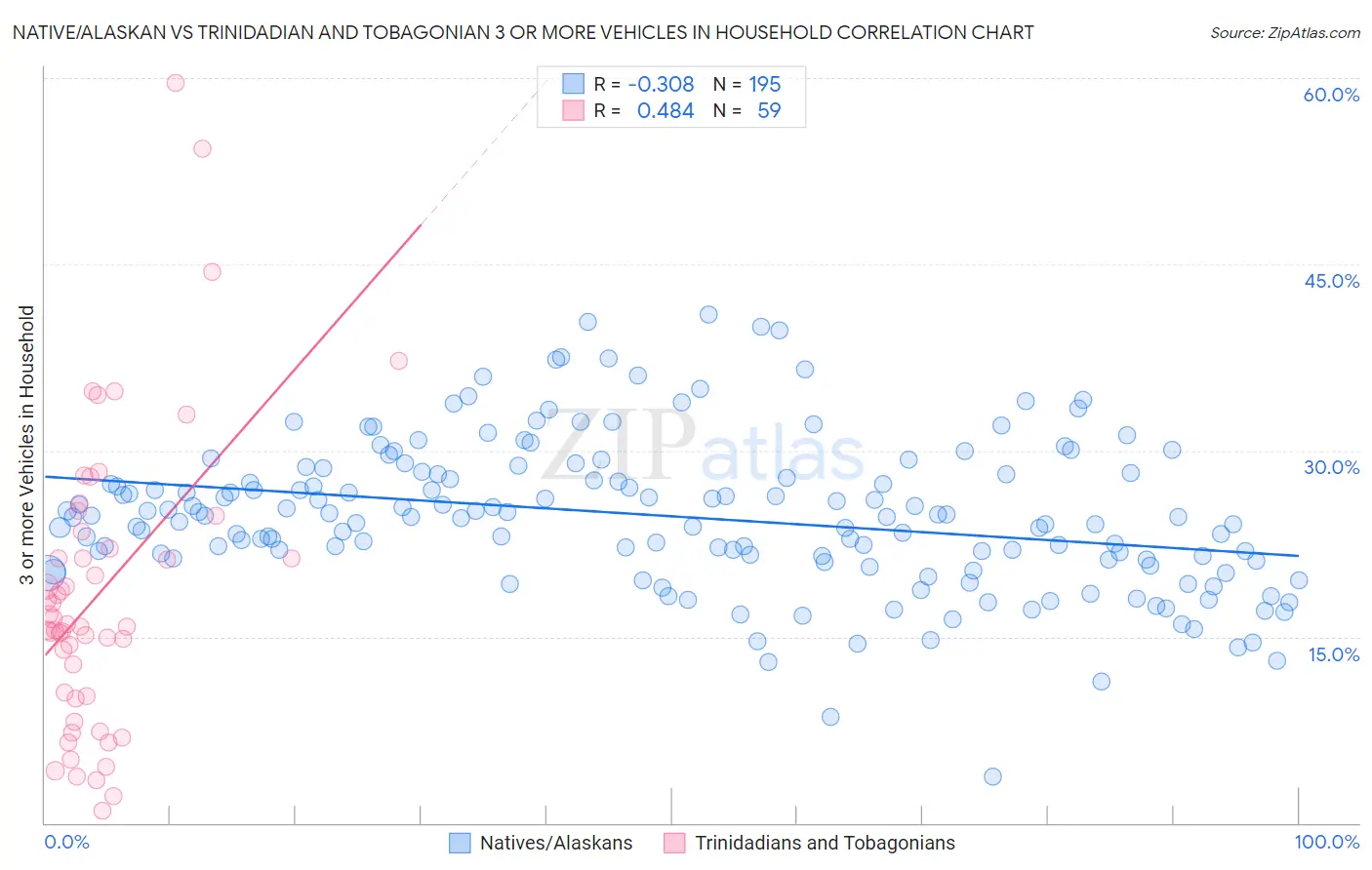 Native/Alaskan vs Trinidadian and Tobagonian 3 or more Vehicles in Household