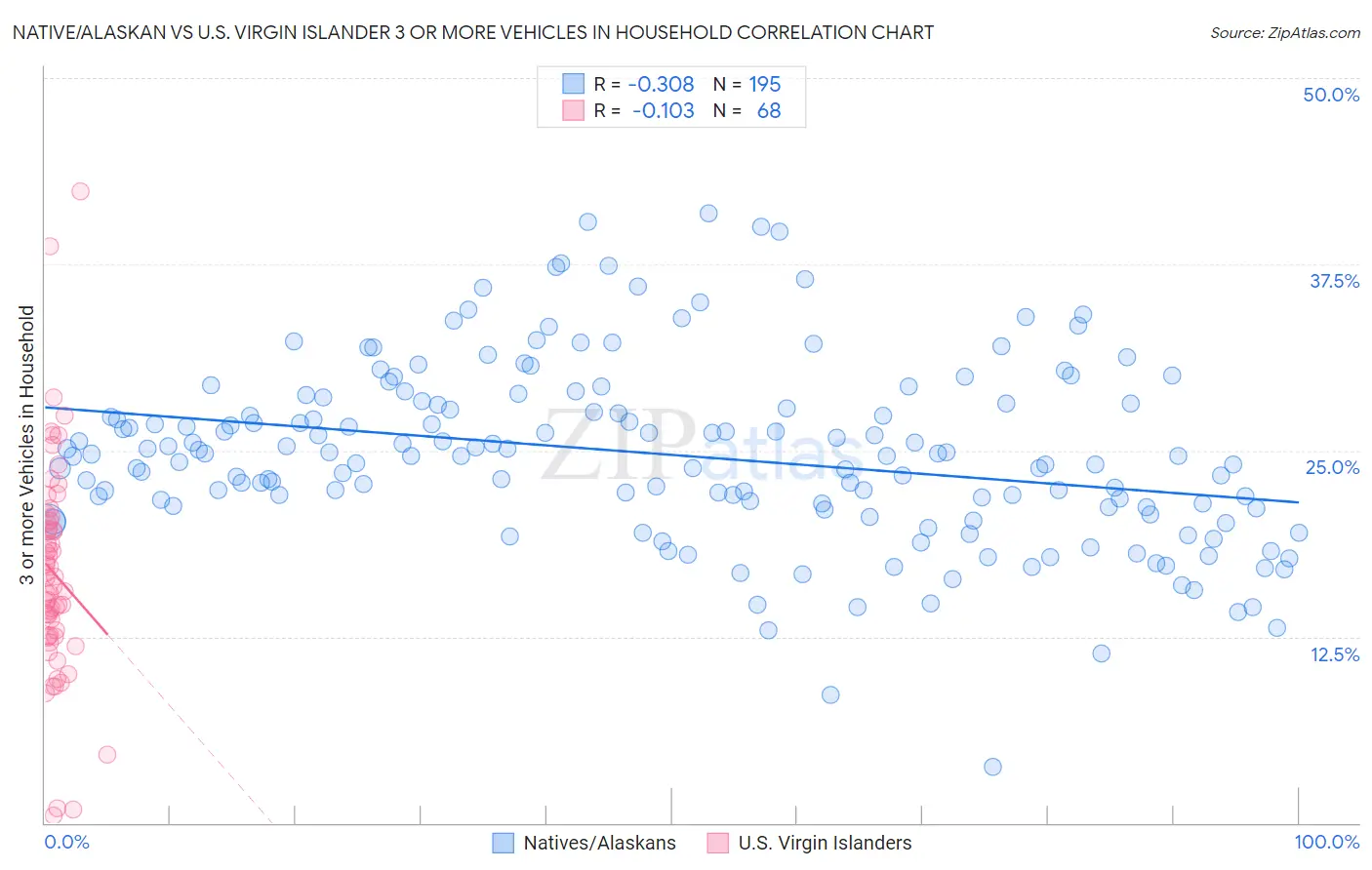 Native/Alaskan vs U.S. Virgin Islander 3 or more Vehicles in Household