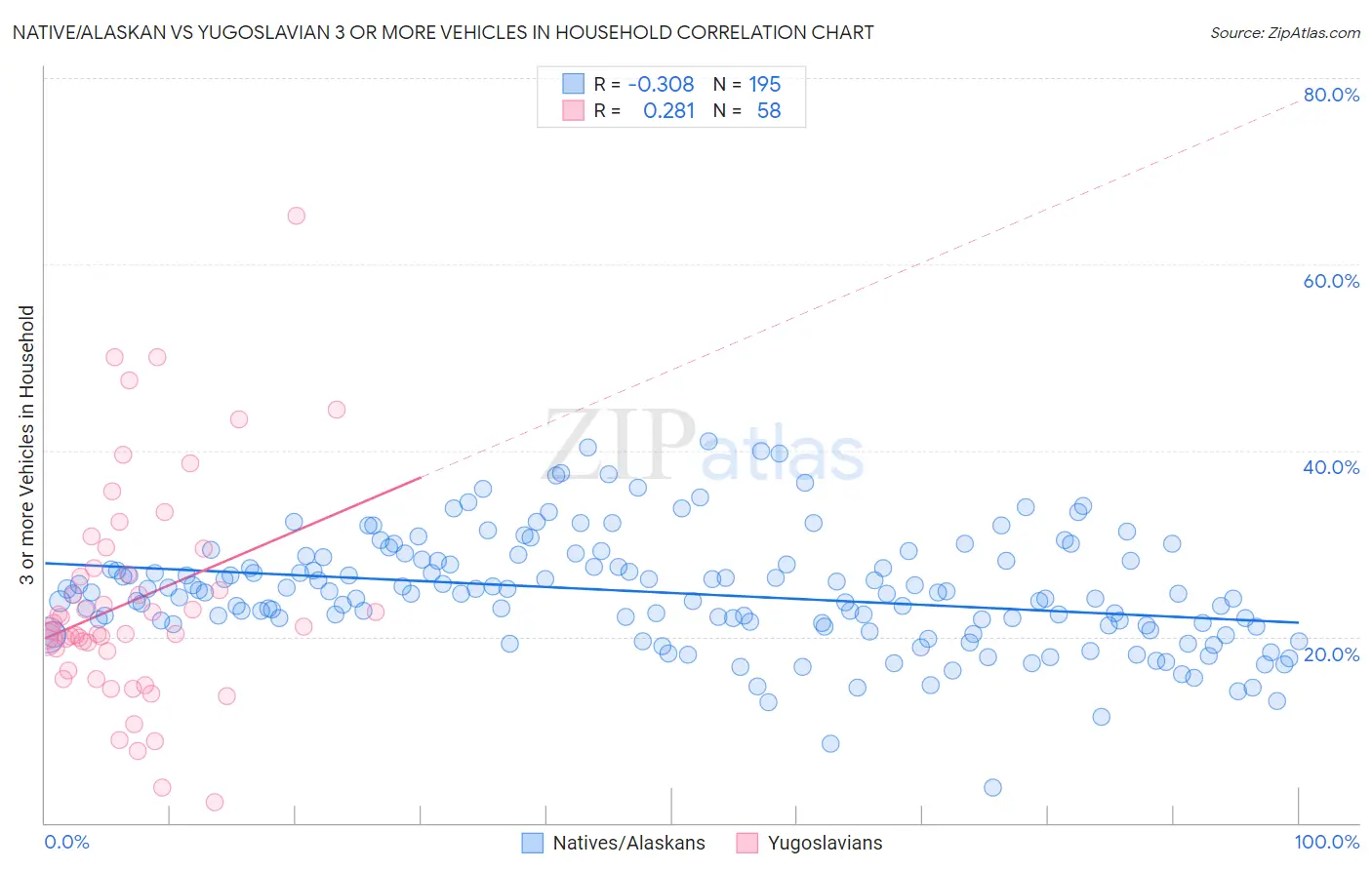 Native/Alaskan vs Yugoslavian 3 or more Vehicles in Household