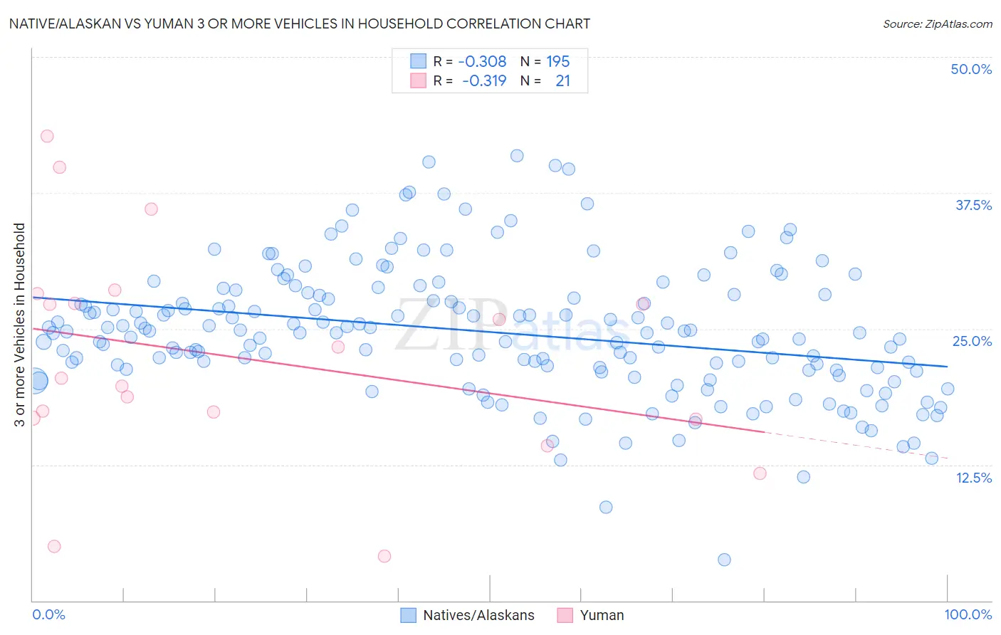 Native/Alaskan vs Yuman 3 or more Vehicles in Household