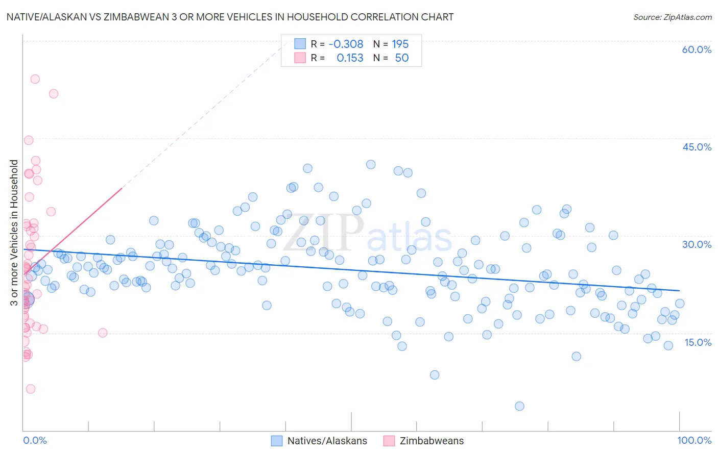 Native/Alaskan vs Zimbabwean 3 or more Vehicles in Household