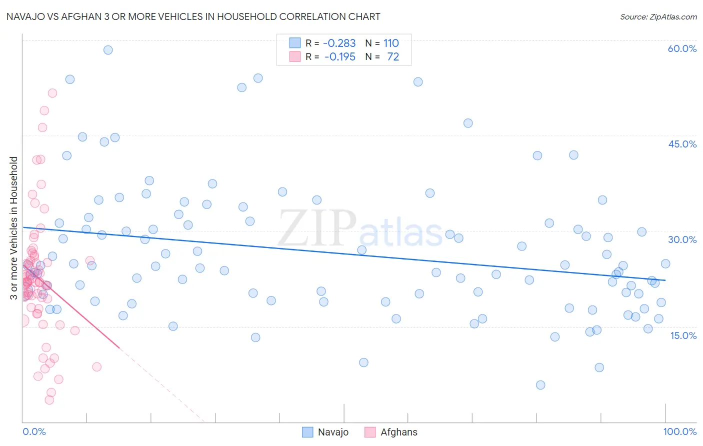 Navajo vs Afghan 3 or more Vehicles in Household
