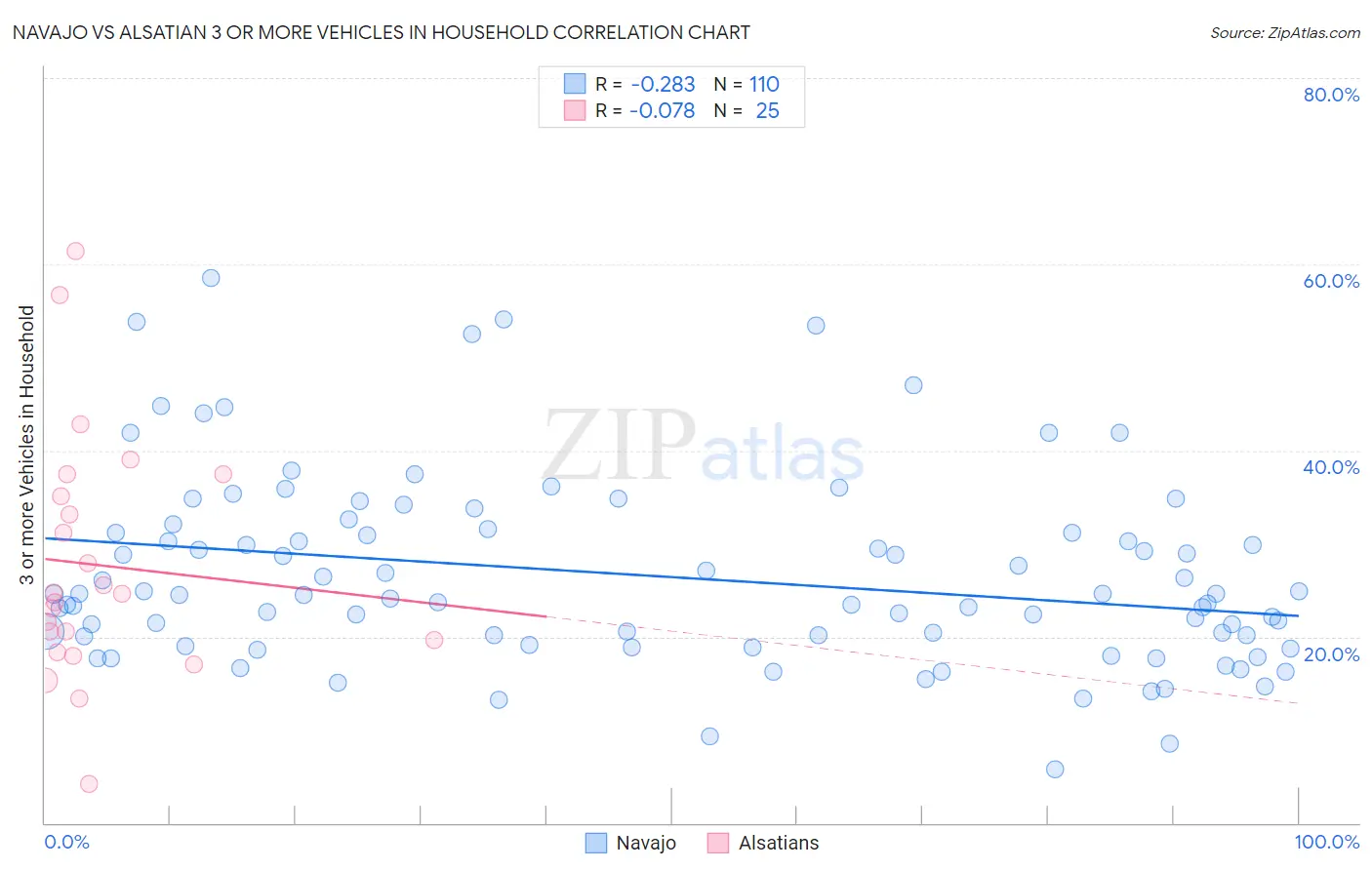 Navajo vs Alsatian 3 or more Vehicles in Household