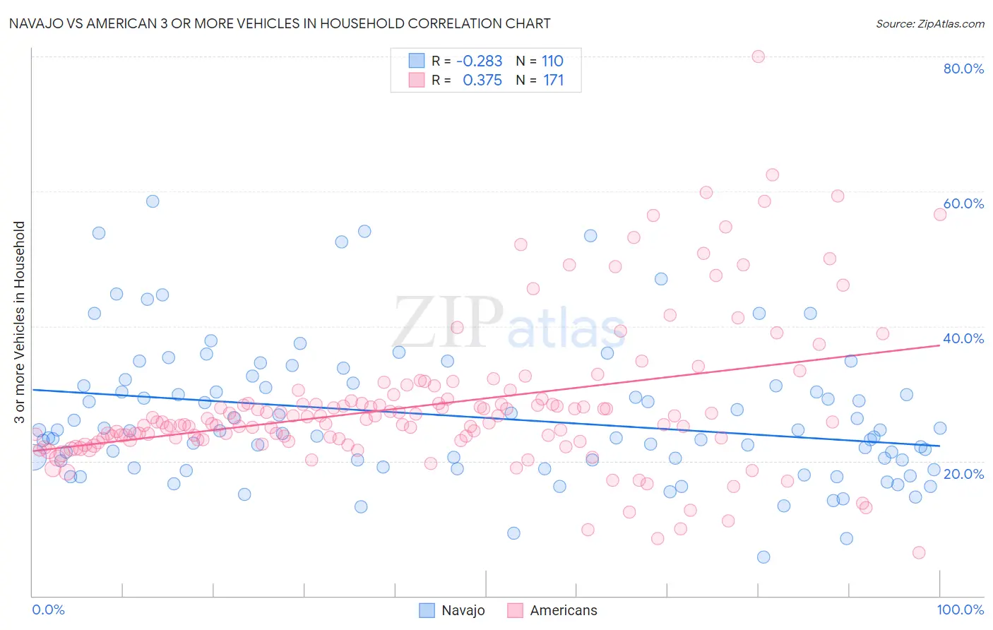 Navajo vs American 3 or more Vehicles in Household