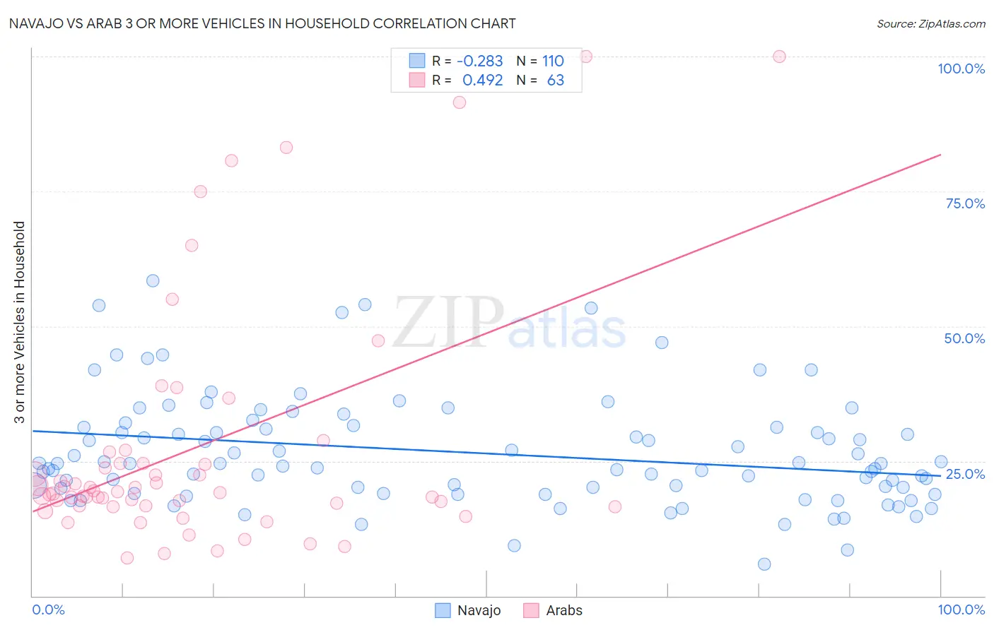 Navajo vs Arab 3 or more Vehicles in Household