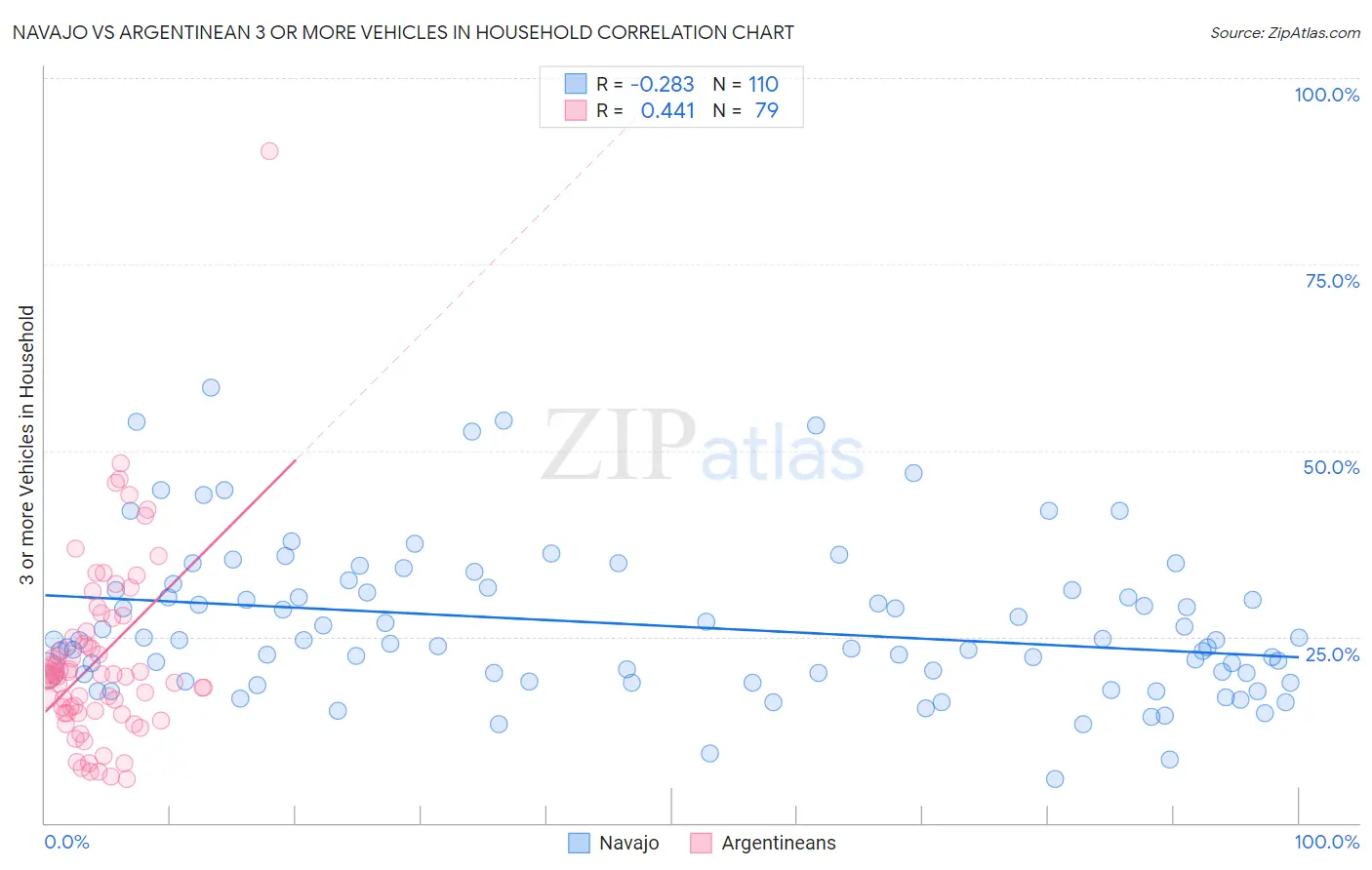 Navajo vs Argentinean 3 or more Vehicles in Household