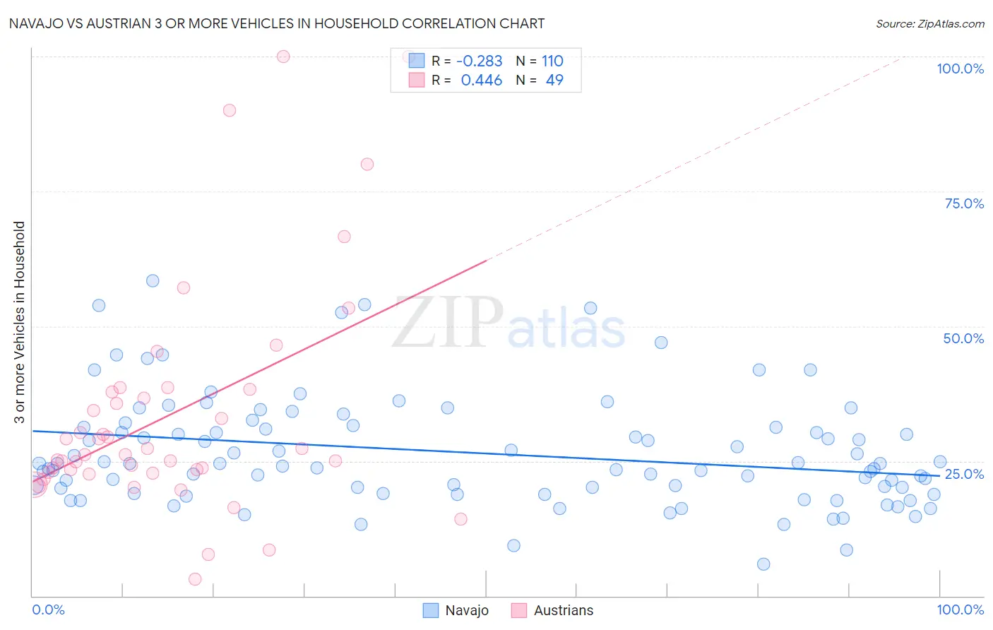Navajo vs Austrian 3 or more Vehicles in Household