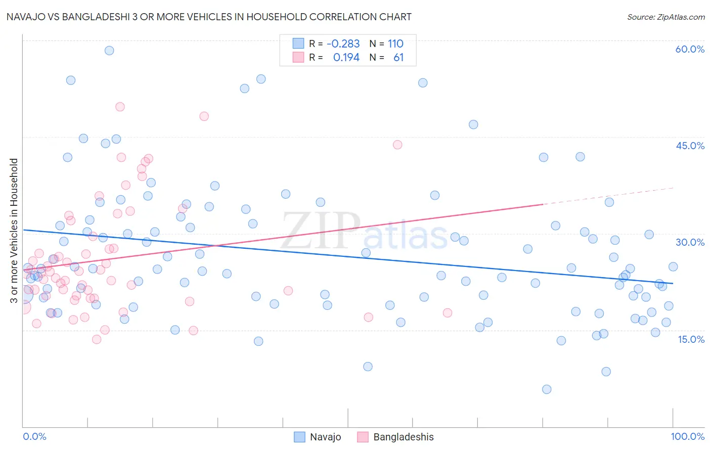 Navajo vs Bangladeshi 3 or more Vehicles in Household