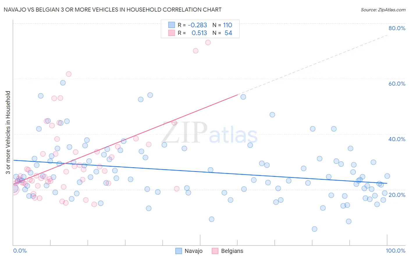 Navajo vs Belgian 3 or more Vehicles in Household