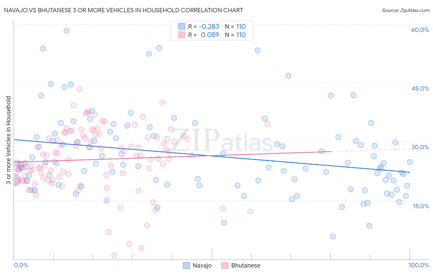 Navajo vs Bhutanese 3 or more Vehicles in Household