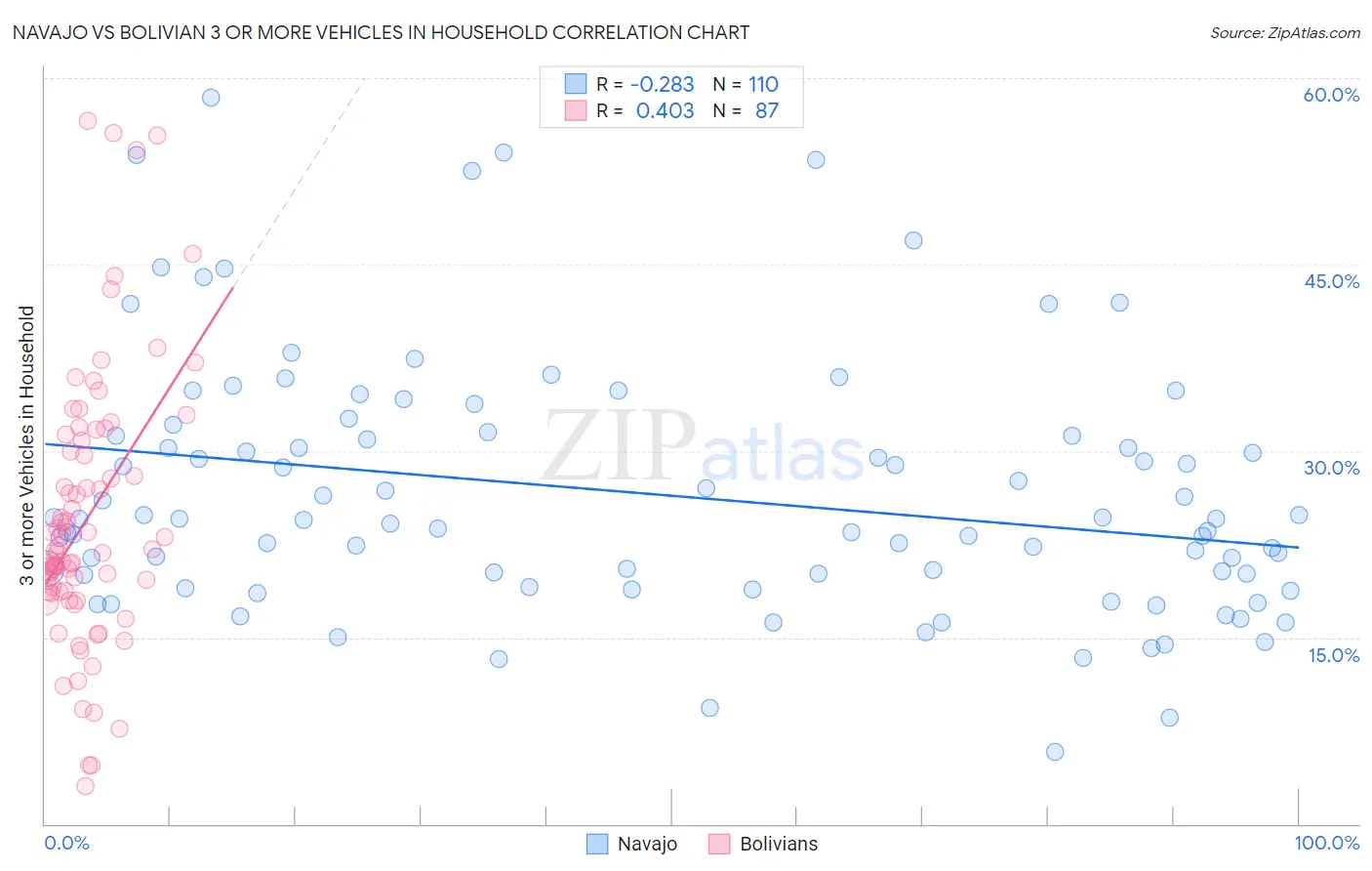 Navajo vs Bolivian 3 or more Vehicles in Household