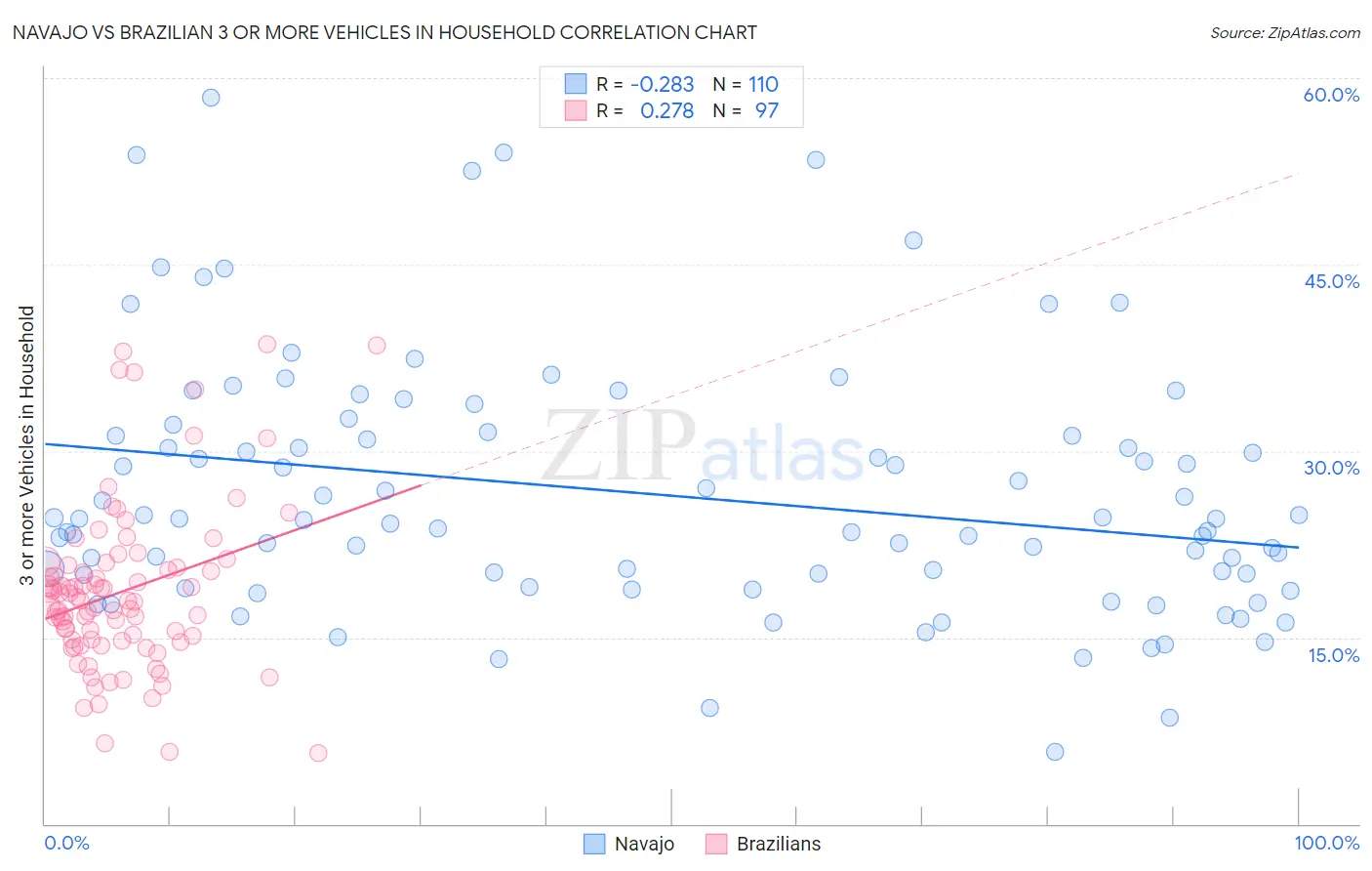 Navajo vs Brazilian 3 or more Vehicles in Household