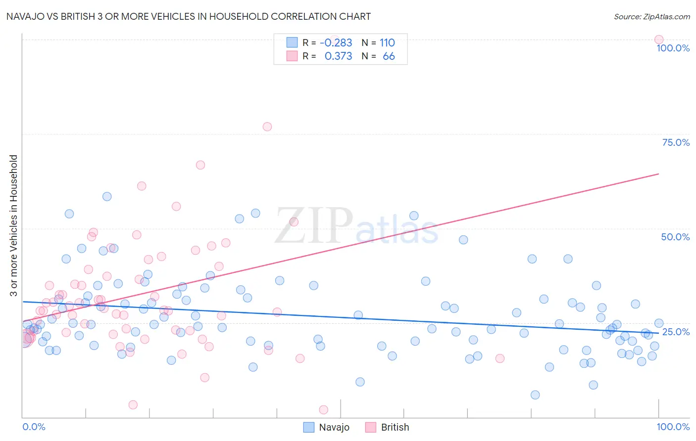 Navajo vs British 3 or more Vehicles in Household