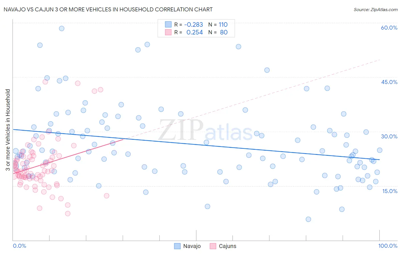 Navajo vs Cajun 3 or more Vehicles in Household