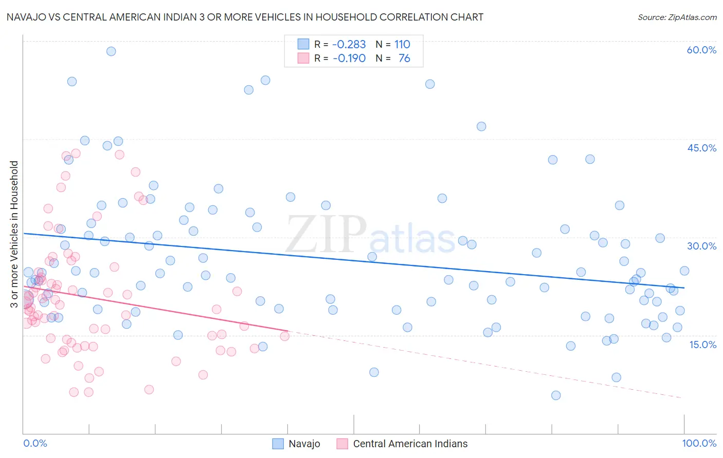 Navajo vs Central American Indian 3 or more Vehicles in Household