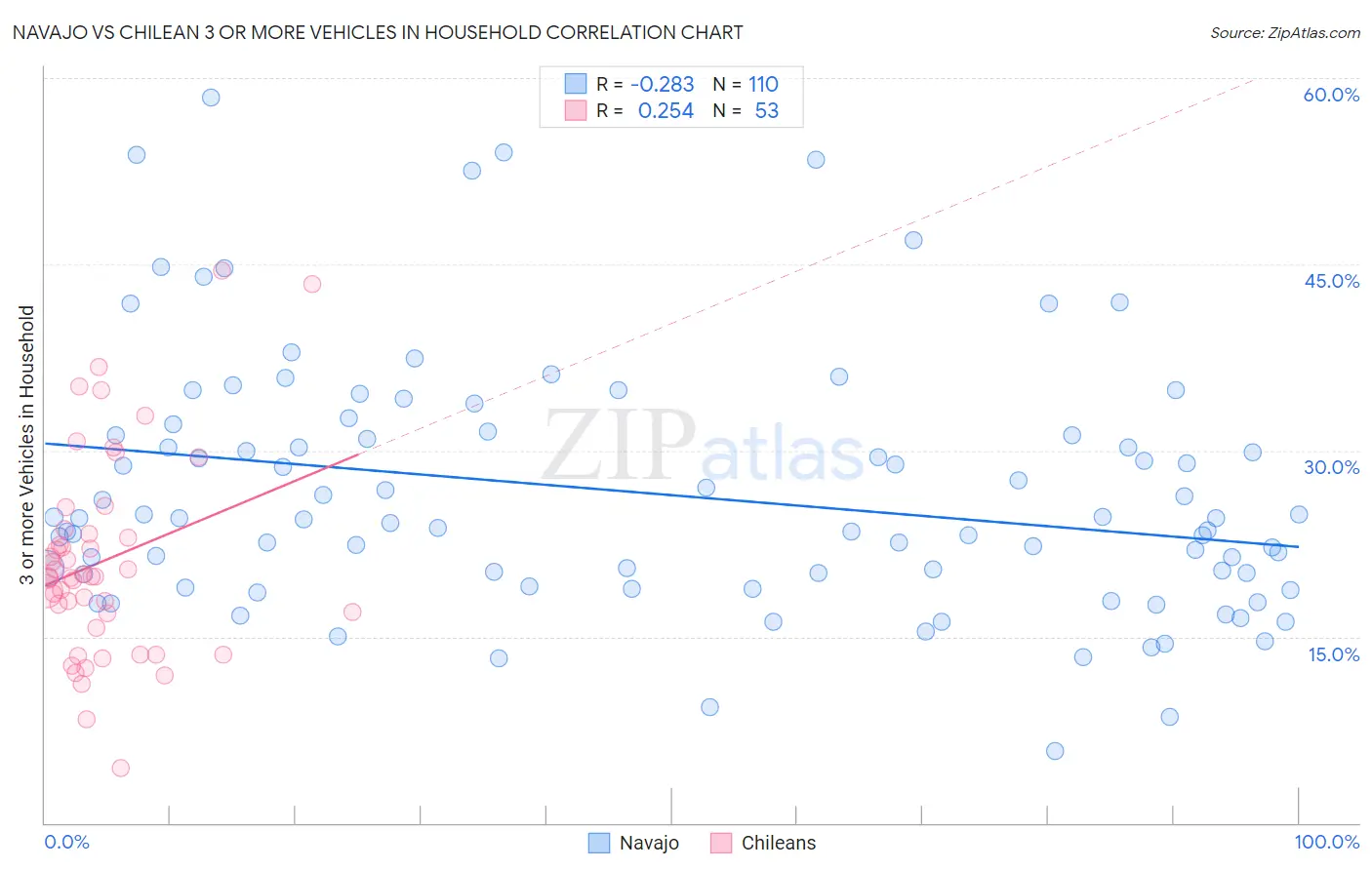 Navajo vs Chilean 3 or more Vehicles in Household