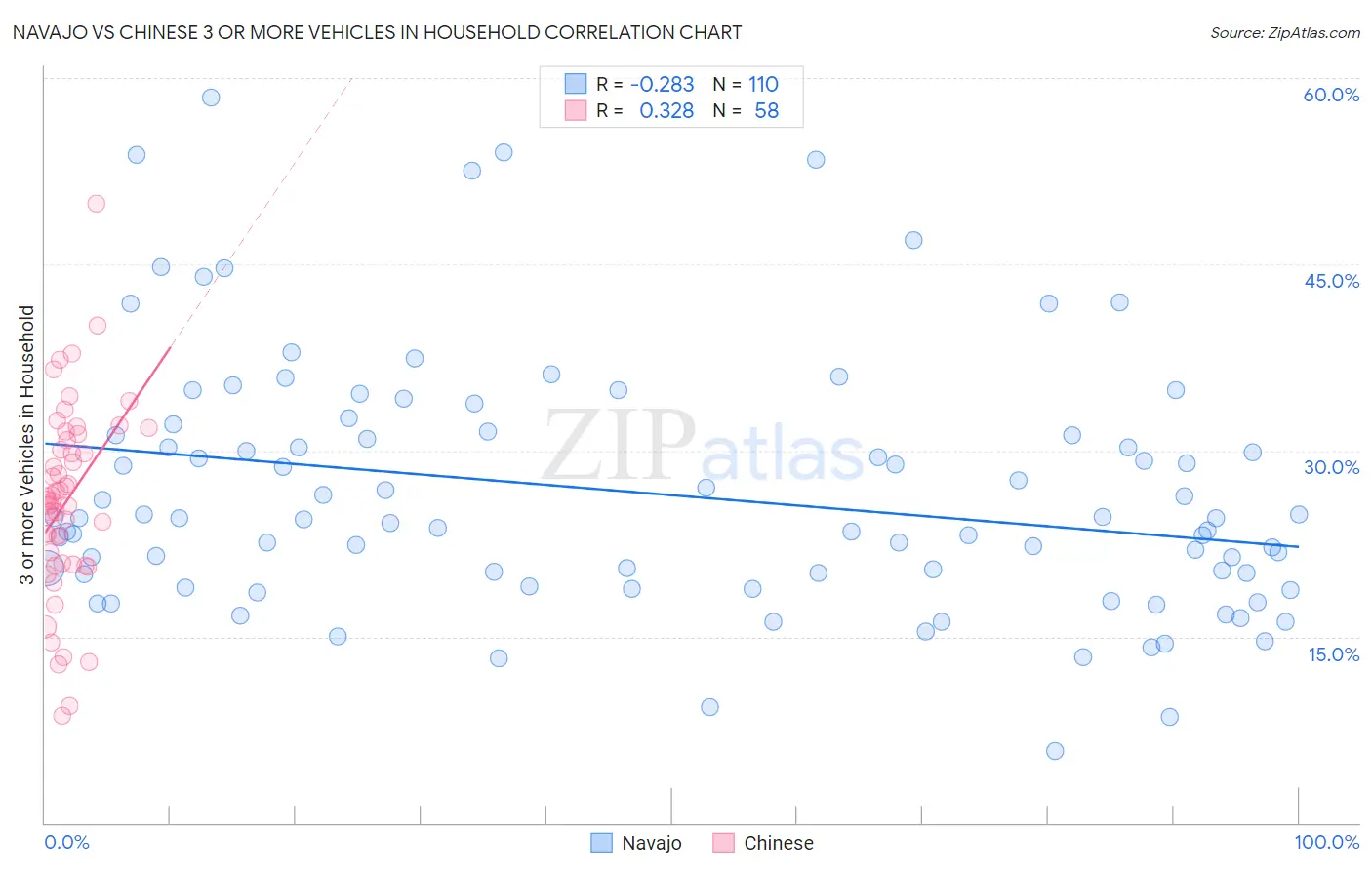 Navajo vs Chinese 3 or more Vehicles in Household