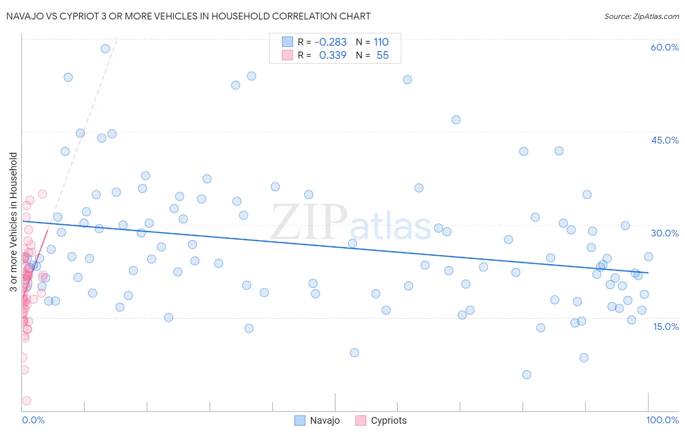Navajo vs Cypriot 3 or more Vehicles in Household