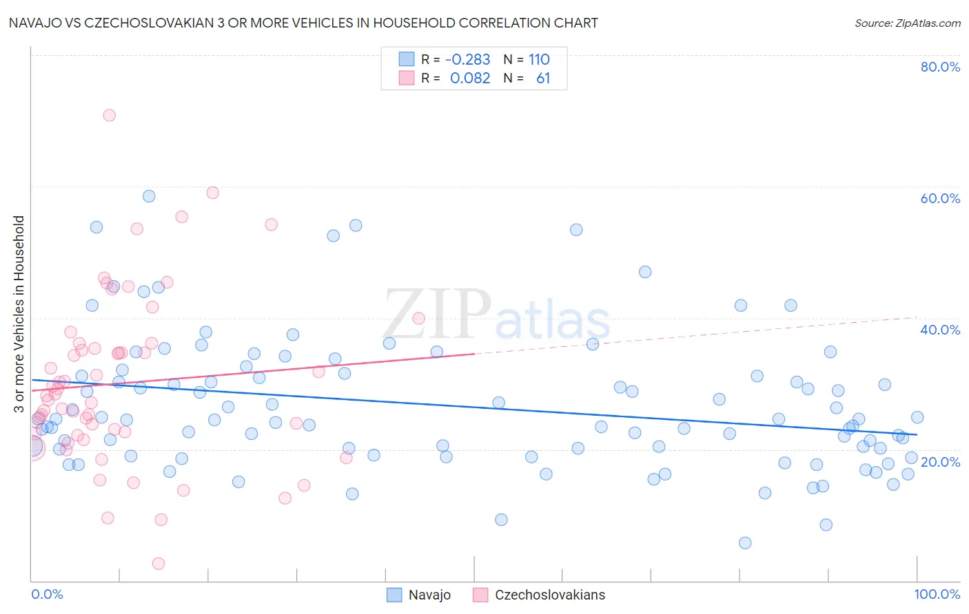 Navajo vs Czechoslovakian 3 or more Vehicles in Household
