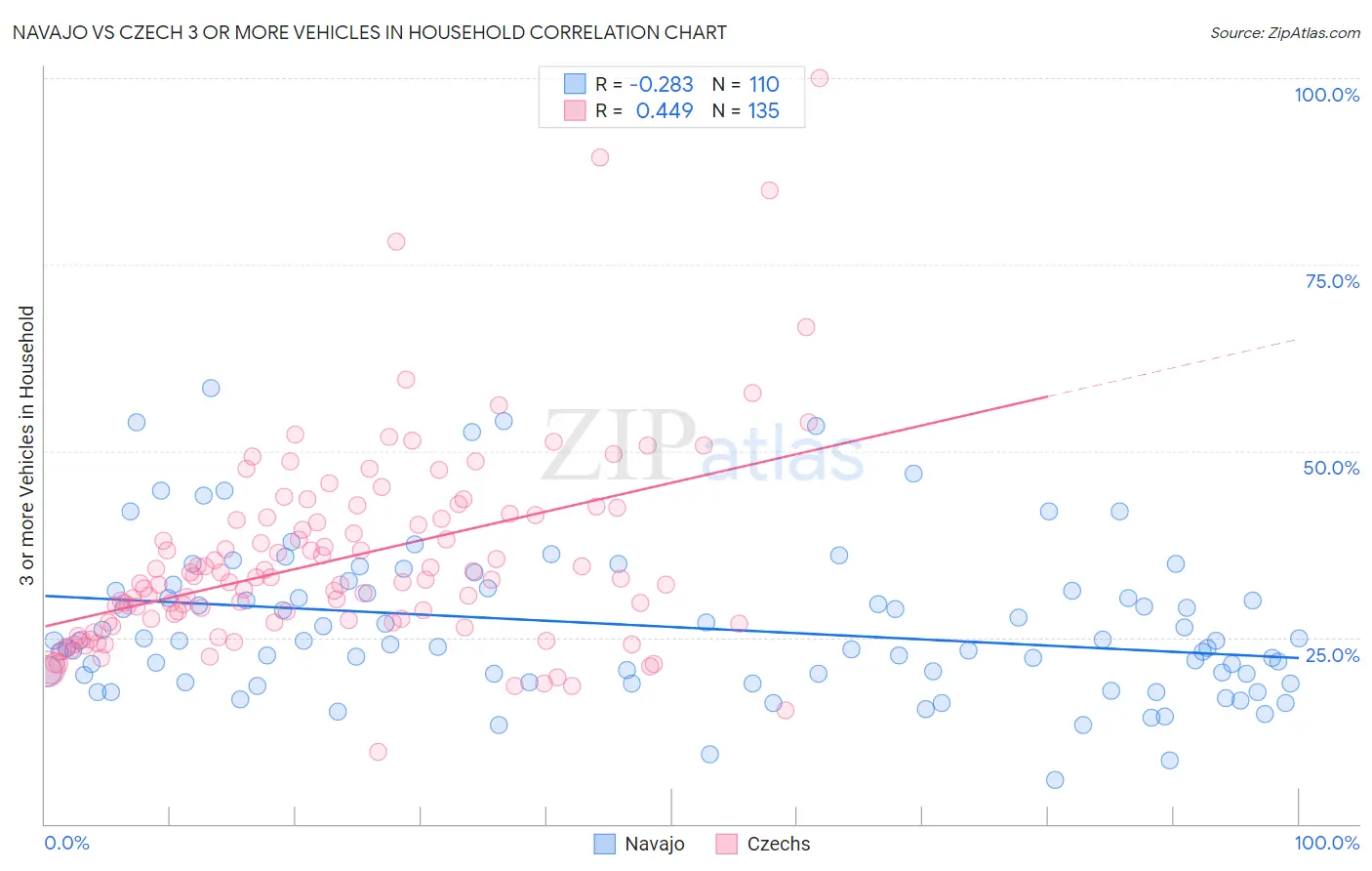 Navajo vs Czech 3 or more Vehicles in Household