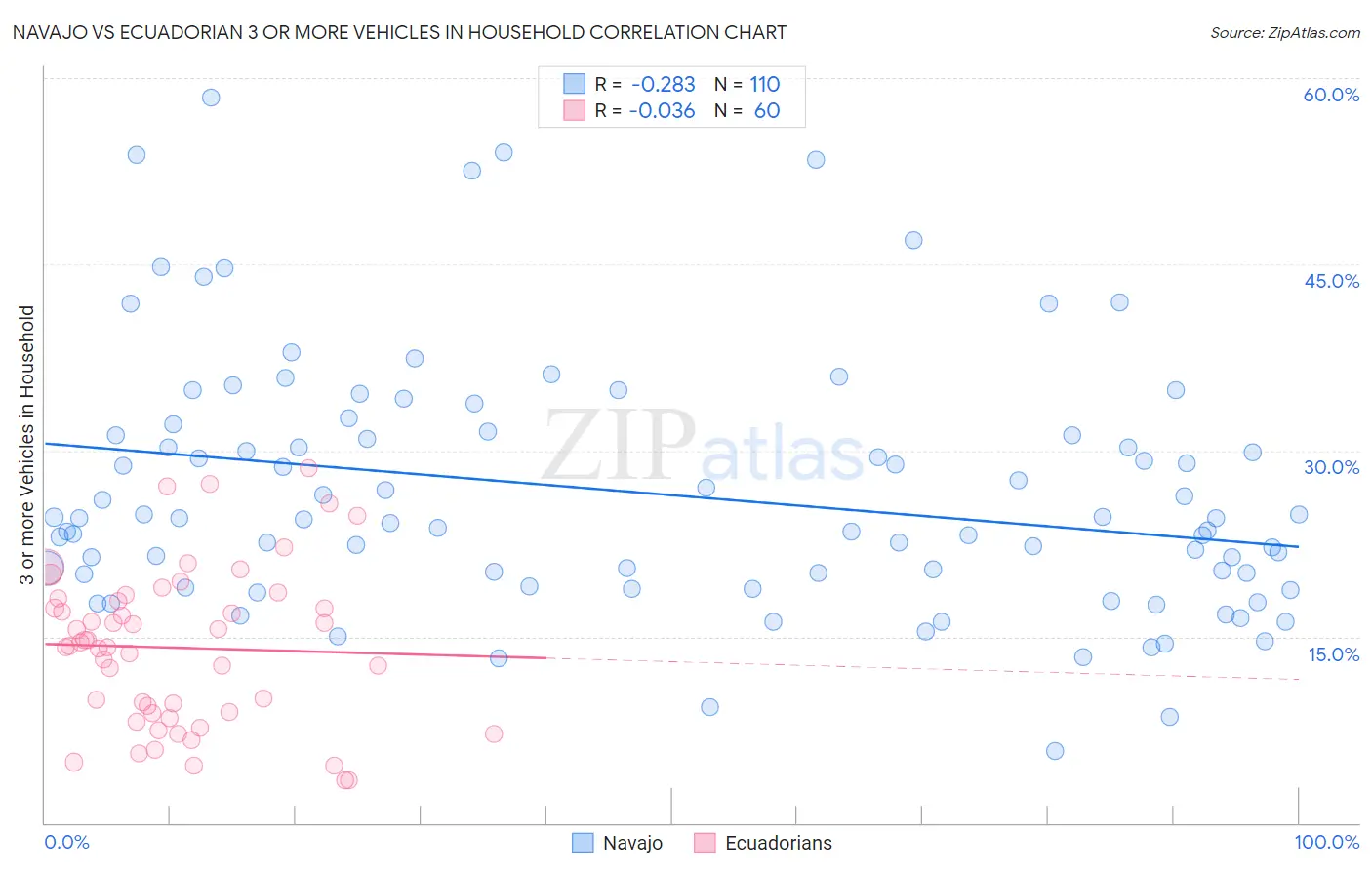 Navajo vs Ecuadorian 3 or more Vehicles in Household