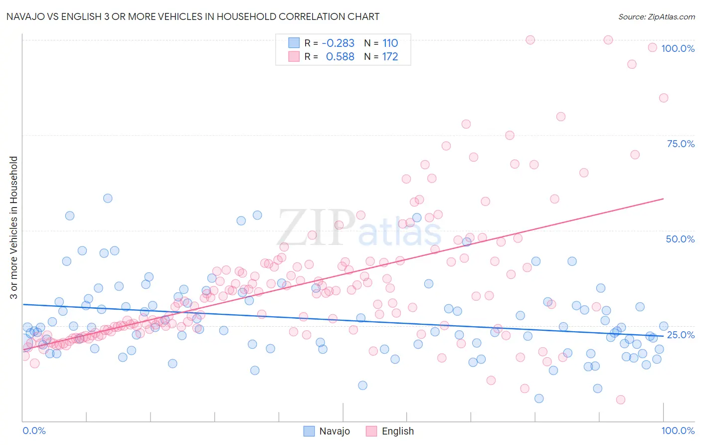 Navajo vs English 3 or more Vehicles in Household
