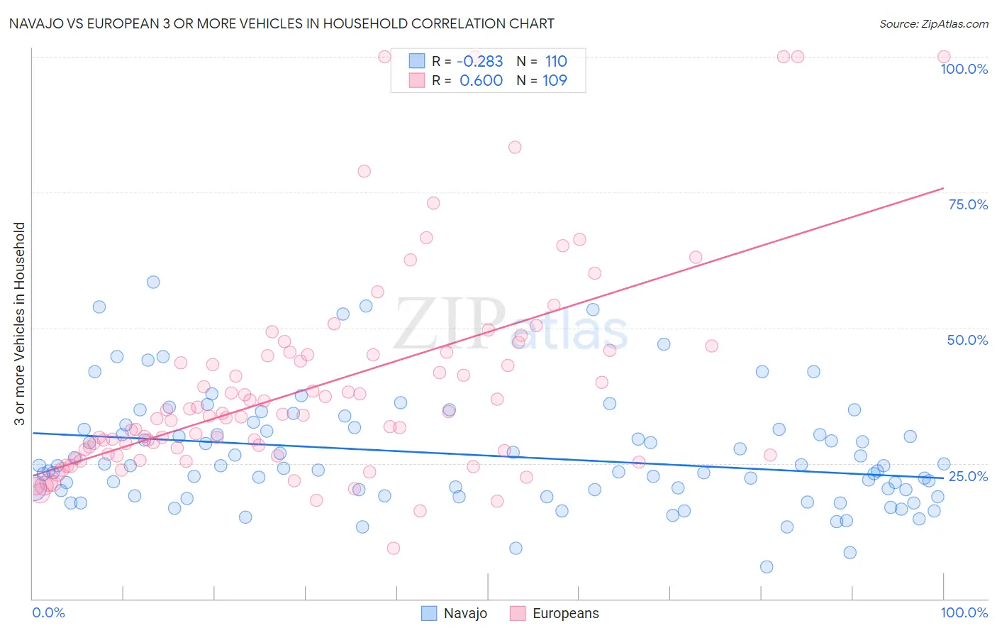 Navajo vs European 3 or more Vehicles in Household