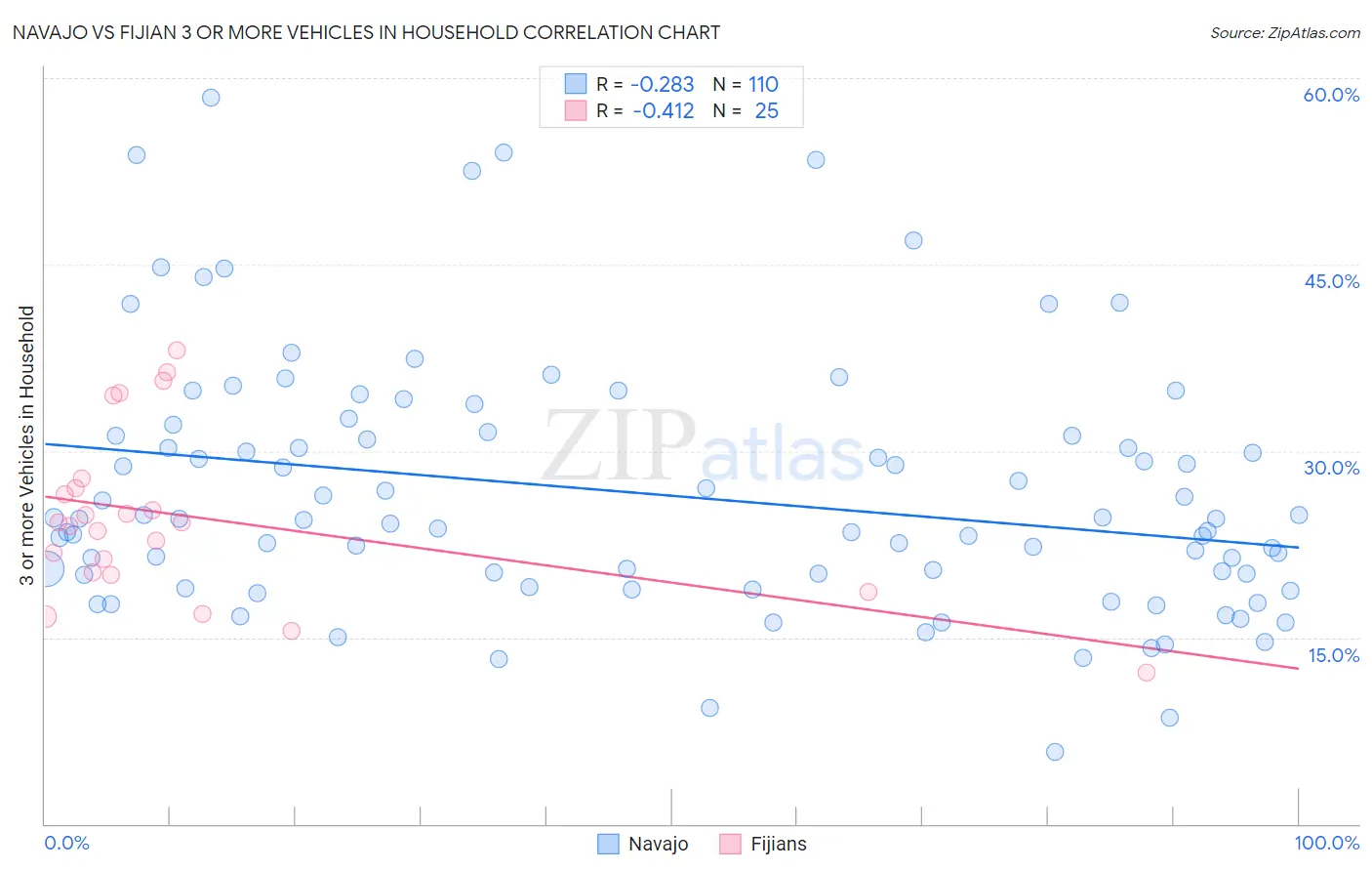 Navajo vs Fijian 3 or more Vehicles in Household