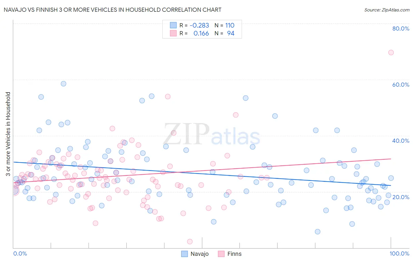 Navajo vs Finnish 3 or more Vehicles in Household