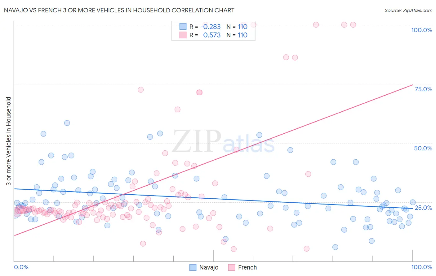 Navajo vs French 3 or more Vehicles in Household