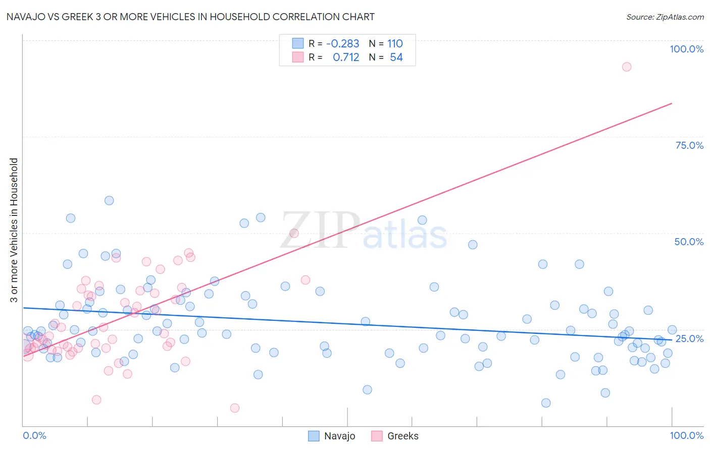 Navajo vs Greek 3 or more Vehicles in Household
